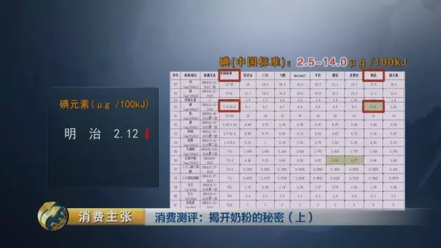央视对比检测:你们疯抢的这些”洋奶粉” 根本不符合国标!