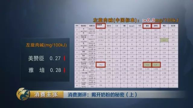 央视对比检测:你们疯抢的这些”洋奶粉” 根本不符合国标!