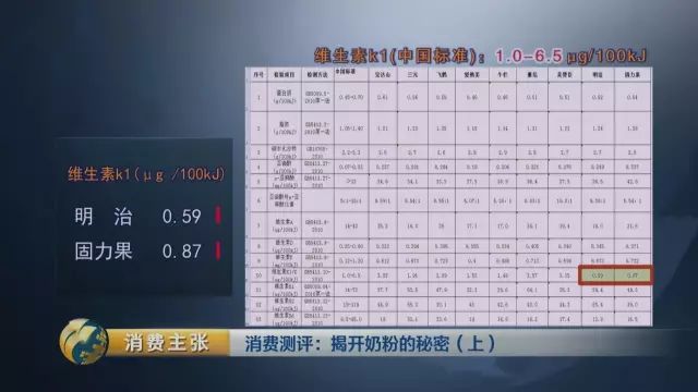 央视对比检测:你们疯抢的这些”洋奶粉” 根本不符合国标!