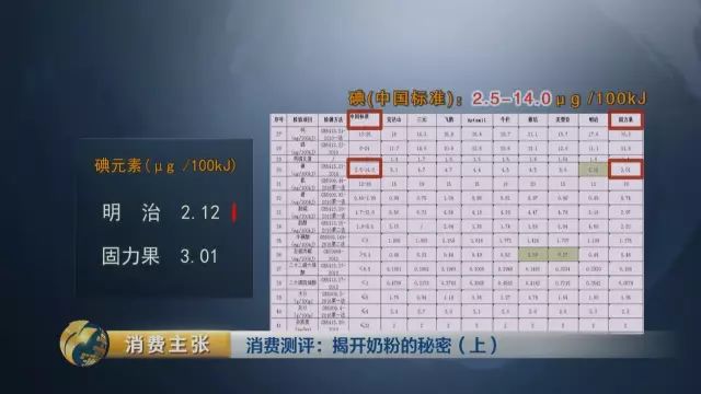 央视对比检测:你们疯抢的这些”洋奶粉” 根本不符合国标!